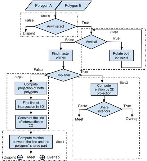 Flowchart Of The Algorithm Determining Topological Relationships Of