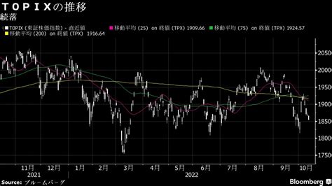 13日大引けの日本株は続落､景気敏感株インフレ懸念売り｜会社四季報オンライン