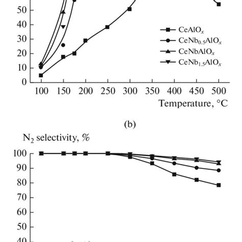 A Nh Scr Activity And B N Selectivity Of Cealo X And Nb