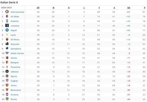 Final Serie A standings for the 2020/21 season! What a season it has been! : r/seriea