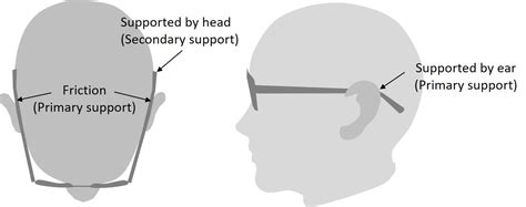 Overview Of Eyewear Temple Designs And Mechanics To Arrest Glasses Slippage