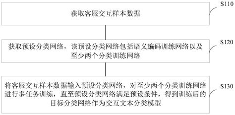 文本分类方法、装置、计算机设备及存储介质与流程