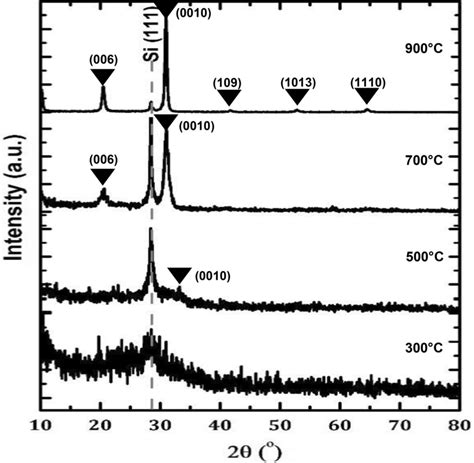 High Resolution X Ray Diffraction Hrxrd Patterns Of Igzo Films As