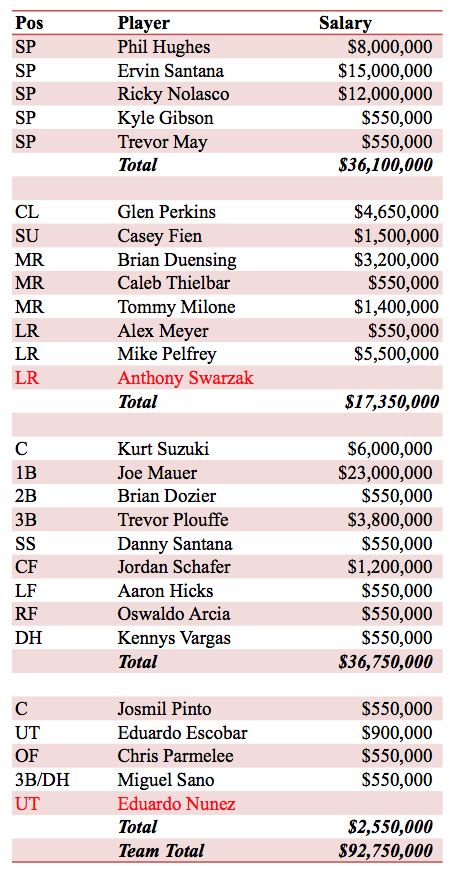 Gonzo Sports | A Realistic 2015 Minnesota Twins Roster, Staff and Payroll