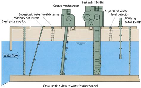 Seawater Intake And Outfall Systems