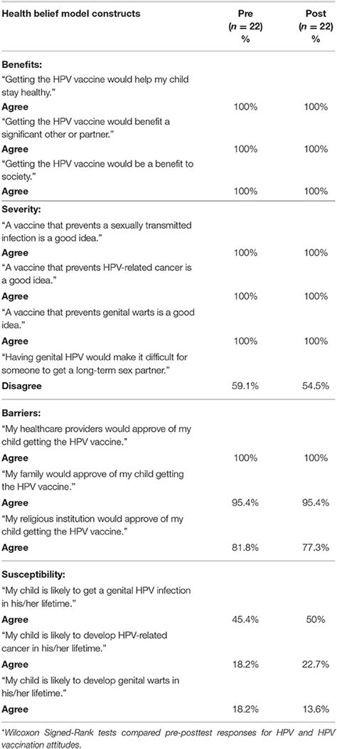 Frontiers Hpv Vaccination Champions Evaluating A Technology Mediated