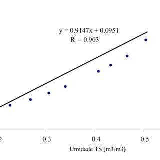 Rela O Entre Valores De Umidade Do Solo Obtidos Atrav S Da C Mara De