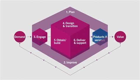 Information Technology Infrastructure Library Itil Guide For 2025