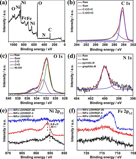 A XRD Patterns And B Raman Spectra Of NiFe LDH NGF1 NiFe