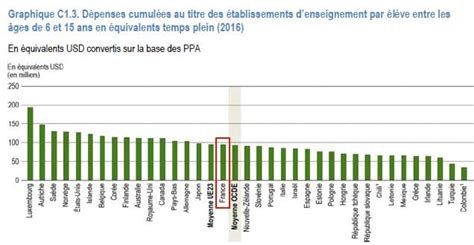 Regards sur l éducation La France dépense t elle trop pour son