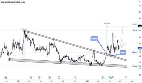 Chart Dan Harga Saham Mika Idx Mika Tradingview