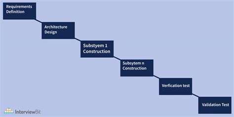 Incremental Model In Software Engineering InterviewBit