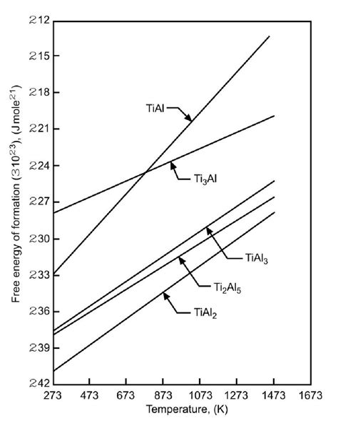 The Standard Gibbs Free Energy Of Formation Of Titanium Aluminides