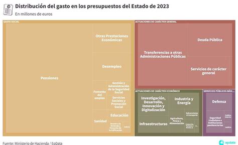 Presupuestos Generales del Estado de 2023 en gráficos