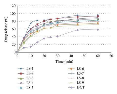 Dissolution Profile Of Rvt Liquisolid Compacts And Direct Compressed