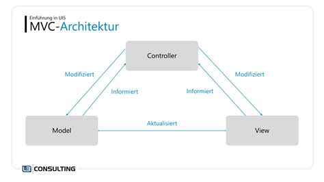 What Is Mvc Architecture In Web Dynpro Abap Ngogeser