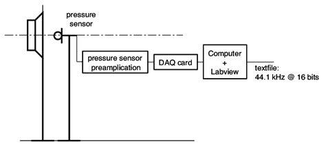 Experimental Setup To Study The Short Circuit Naked Loudspeaker