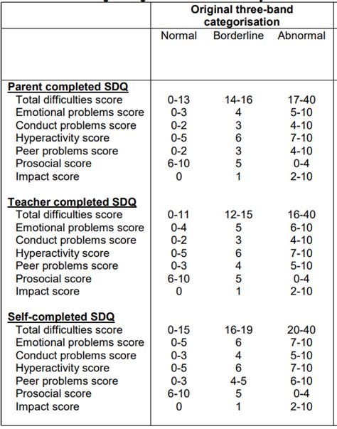 Strength And Difficult Questionnaire Sdq Tool For Emotional And