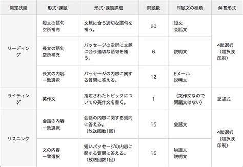 英検2級の合格点・レベル・問題傾向・合格に必要な学習時間などを完全まとめ！