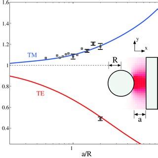 Casimir Force Between A Radius R Cylinder And A Plate Inset Relative