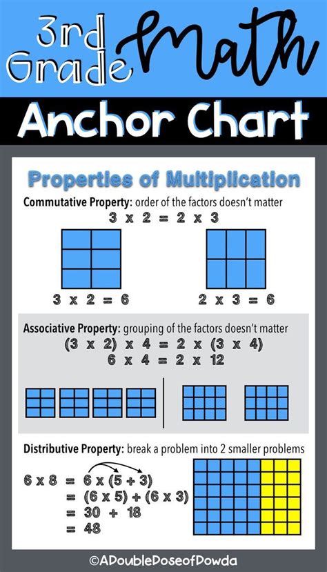 Properties Of Multiplication Anchor Chart For Interactive Notebooks And