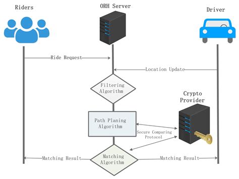 Applied Sciences Free Full Text Pshare Privacy Preserving Ride