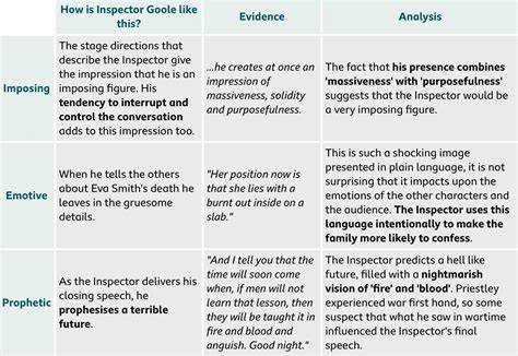 Inspector Goole Point Evidence Analysis Source Bbc Bitesize English