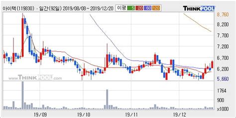 아이텍 10 이상 상승 주가 상승 중 단기간 골든크로스 형성 한국경제