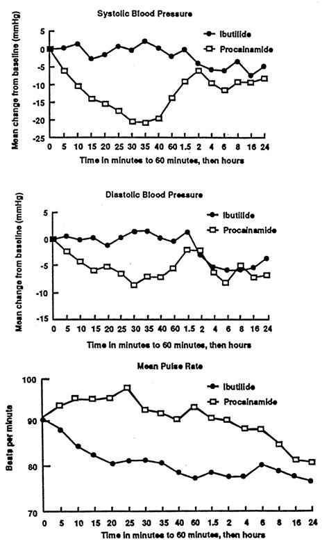 Mean Change From Baseline In Systolic And Diastolic Blood Pressure And