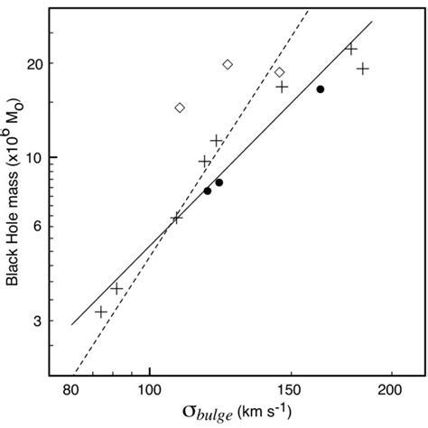 The Central Bh Mass Imbh Mass Migrated Within 500 Pc Is Plotted Download Scientific Diagram