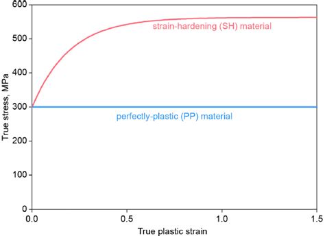 True Stress True Plastic Strain Curves Describing Strain Hardening