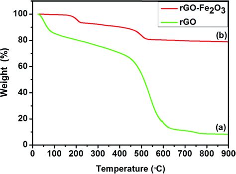 Microwave Assisted Fabrication Of A Nanostructured Reduced Graphene