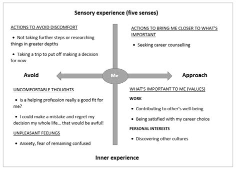 Acceptance And Commitment Therapy Matrix Google Search Career