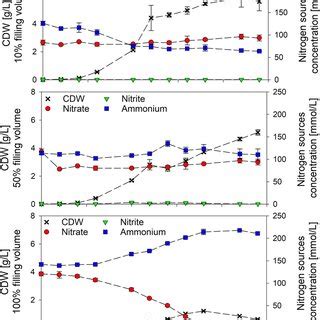 Time Course Of Cell Dry Weight Cdw G L A And Surfactin