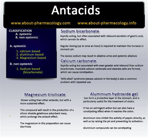 Antacids Classification And Details Pharmacology