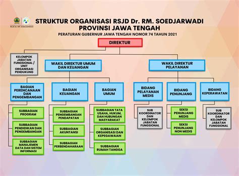 Struktur Organisasi