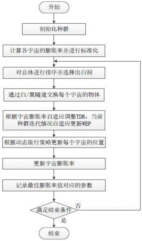 一种光伏组件等效电路模型参数高效辨识方法