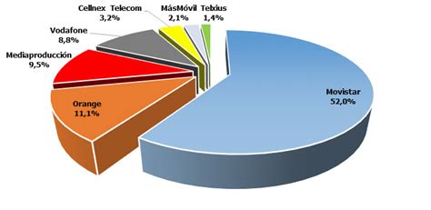 Informe Segundo Trimestre Sector Comunicaciones Todas Las L Neas