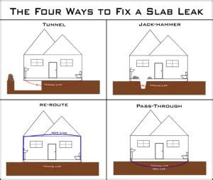 How To Check For A Hot Water Slab Leak Without Any Tools Legacy