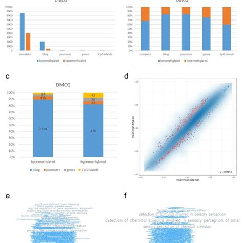 Differential Methylation Analysis Differential Methylation Analysis