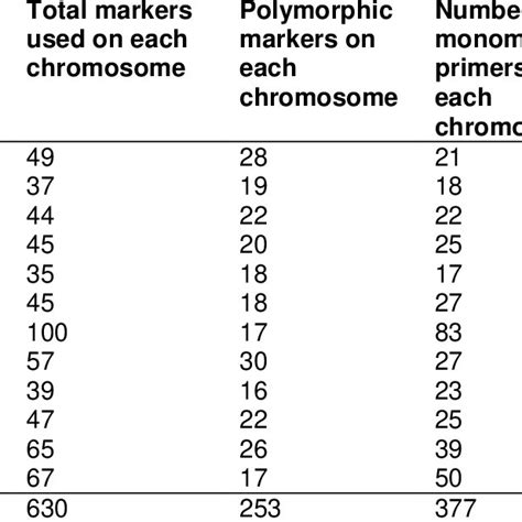 Chromosome Wise Total Markers Used Polymorphic Markers Monomorphic