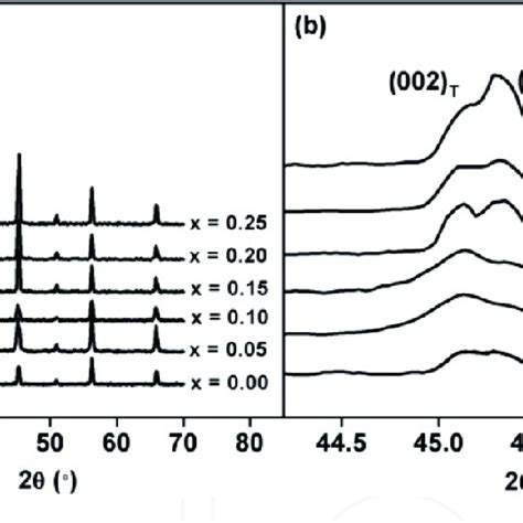 Xrd Patterns A And Expanded Xrd Patterns In The 2θ Range Of 44 46