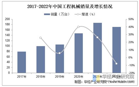 2023年中国工程机械行业现状及趋势分析，国内主要工程机械产品销售量大幅攀升「图」华经情报网华经产业研究院