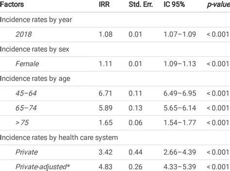 Incidence Rate