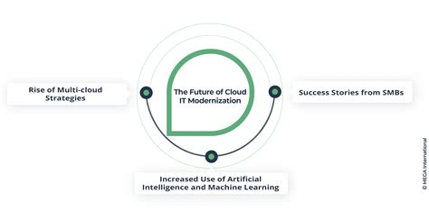 Cloud It Modernization Top Reasons Why It S A Game Changer Mega