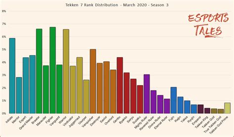 Tekken 7 Rank Distribution Percentage Of Players And Point System