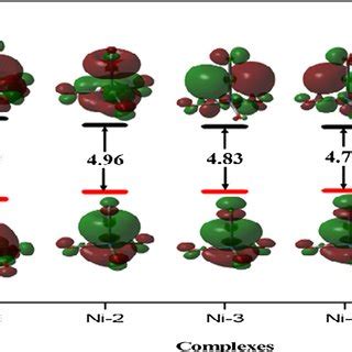 Frontier Molecular Orbitals For TM 1 To TM 5 Contour Isosurface Value