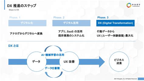 【dx とは？】今さら聞けない Dx 入門！〜 Dx 実現までの 3 ステップ 〜 キカガクブログ