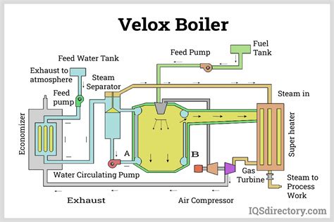 High Pressure Boiler: What is it? Types & Characteristics