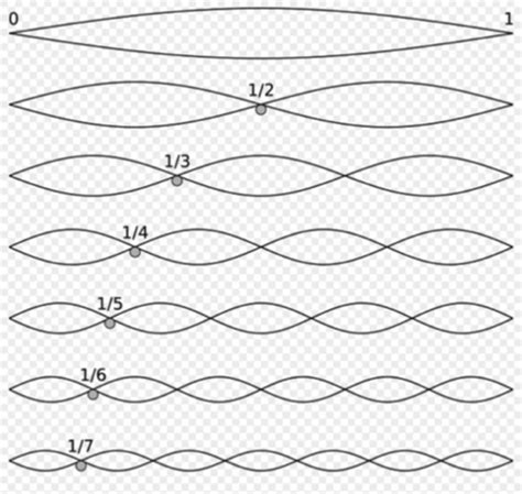 Harmonic/Overtone Series